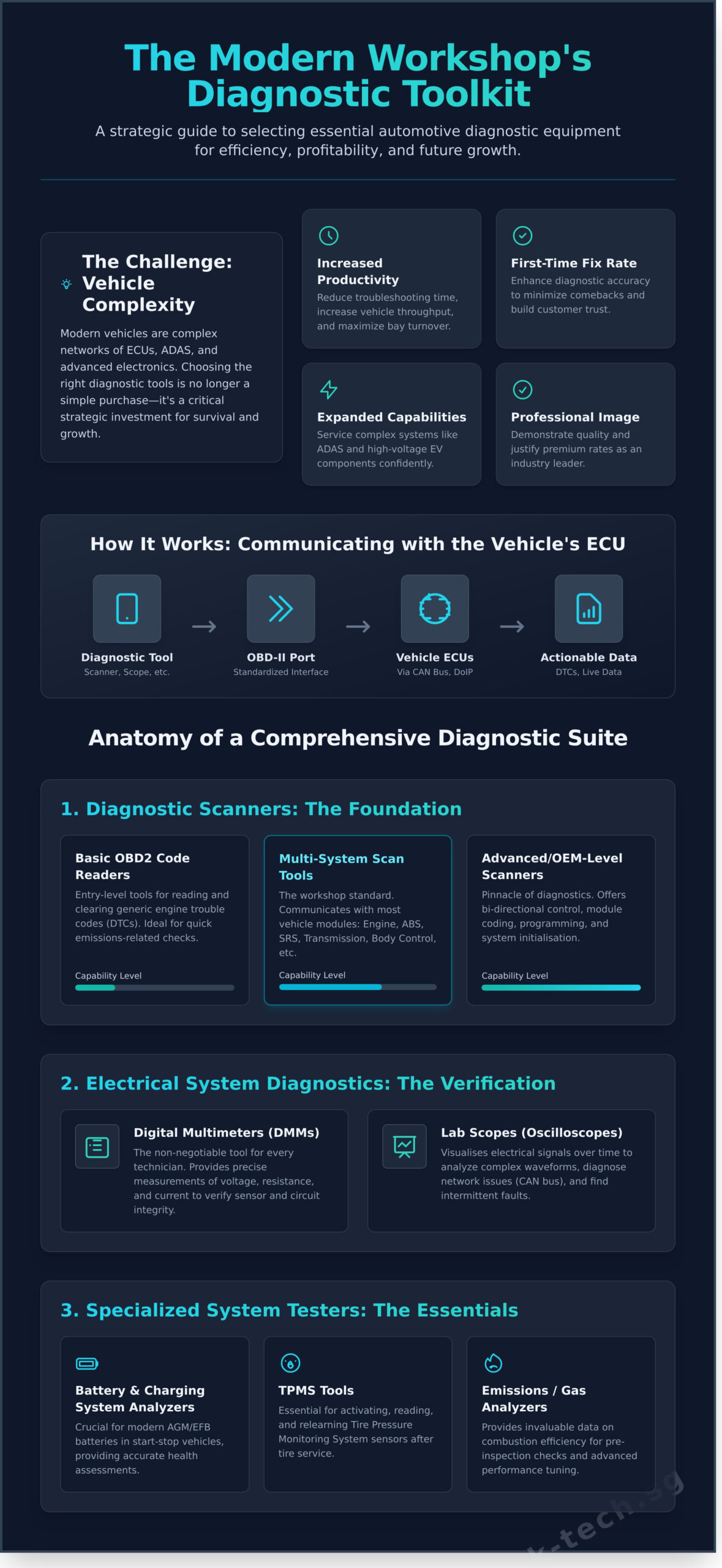 A Professional’s Guide to Automotive Diagnostic Equipment - Infographic
