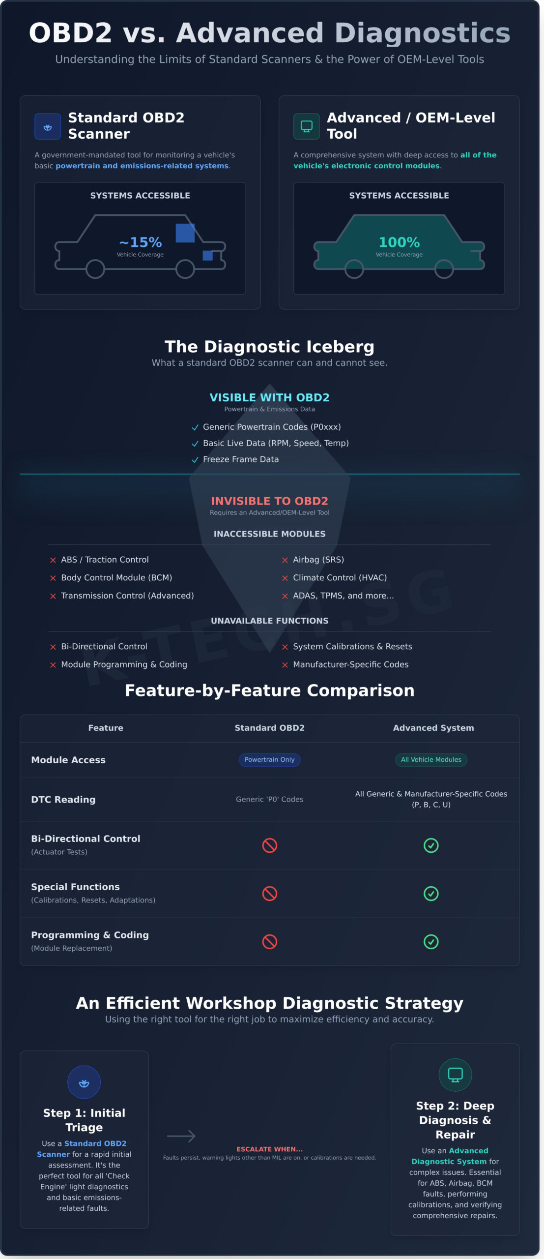 A Professional’s Guide to OBD2 Diagnostics: Capabilities & Limitations - Infographic