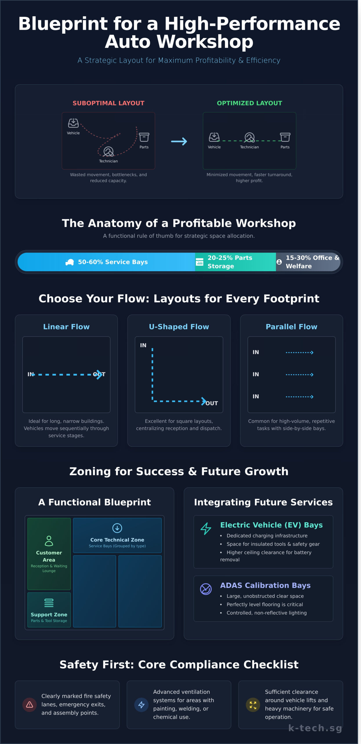 Auto Workshop Layout: A Strategic Guide to Efficiency and Profitability - Infographic