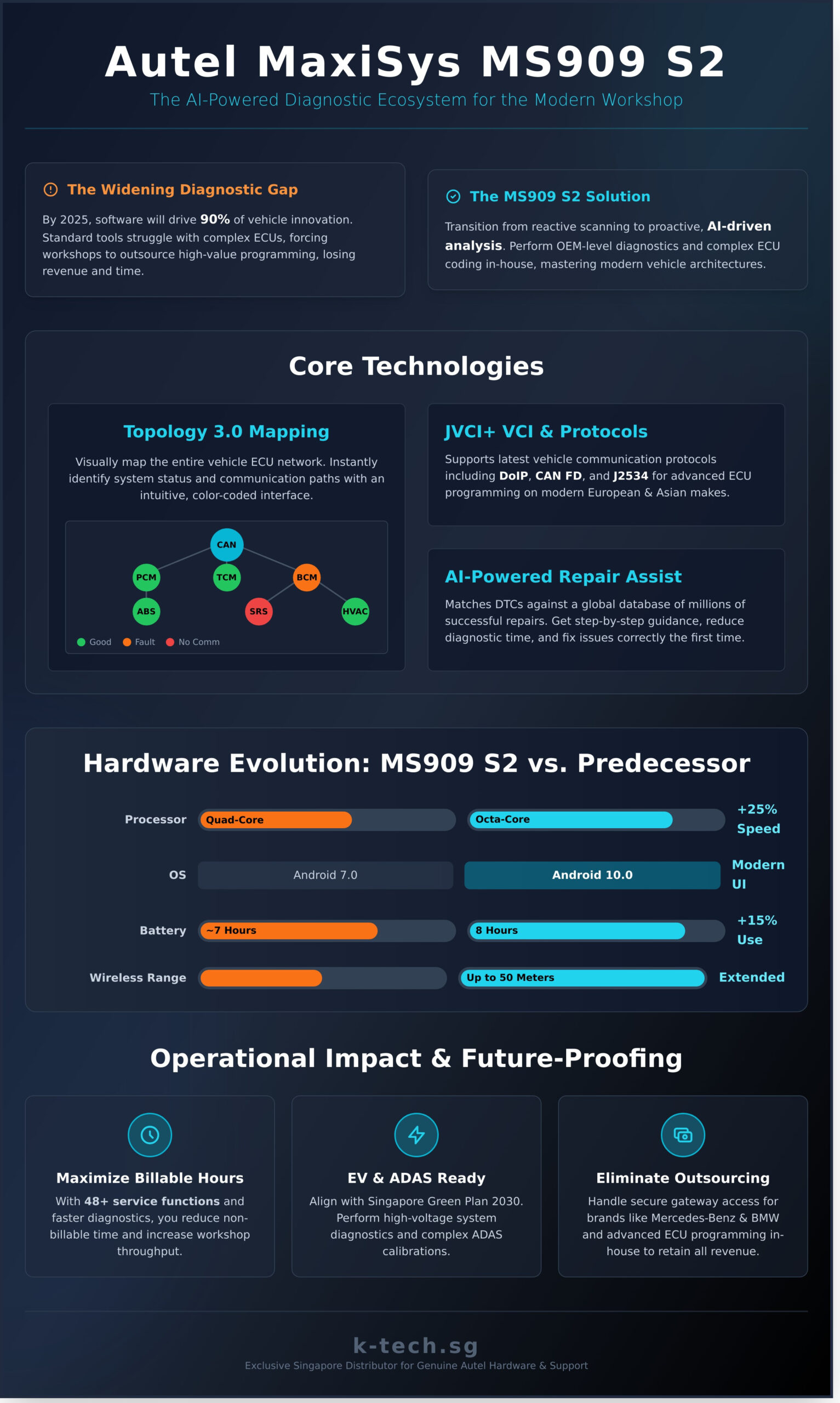 Autel MaxiSys MS909 S2: The Strategic AI Diagnostic Asset for Modern Workshops - Infographic