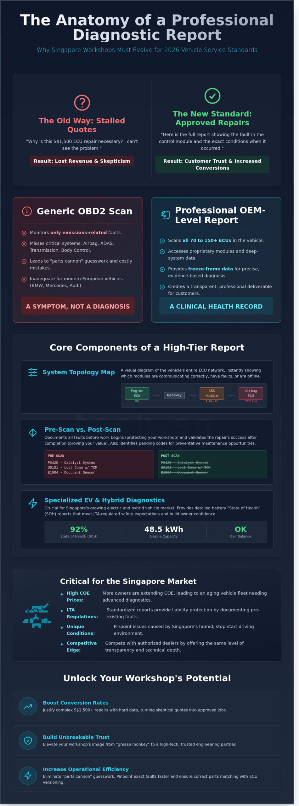 Vehicle Diagnostic Report Sample: A Professional Guide for Singapore Workshops (2026) - Infographic